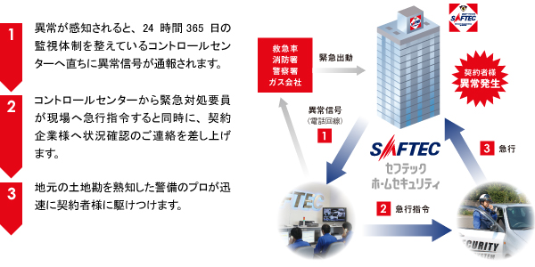 総合ガードシステムの仕組み図01