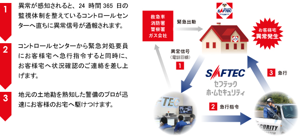 セフテックホームセキュリティの仕組み図01