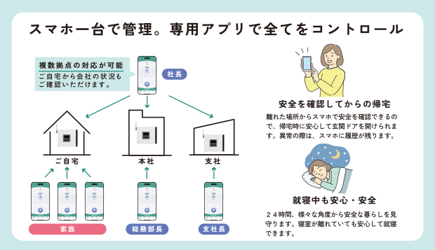 スマホ一台で管理。専用アプリで全てをコントロール