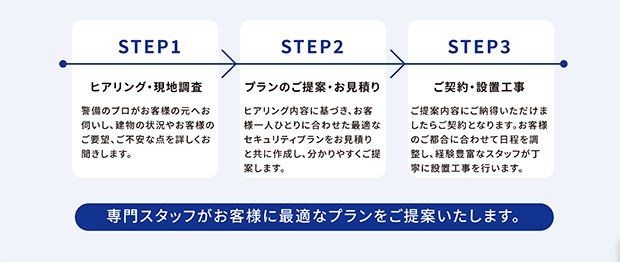 専門スタッフがお客様に最適なプランをご提供いたします。