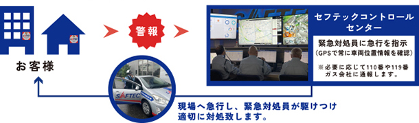 現場へ急行