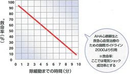 救命率グラフ