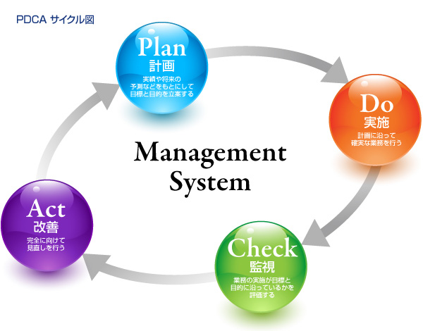 PDCAサイクル図
