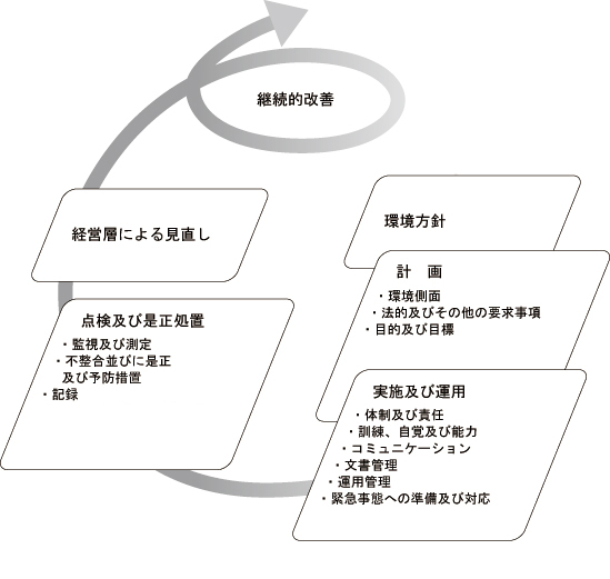ISO14001環境マネジメントシステムのモデル図
